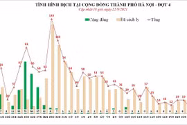 Lần đầu tiên trong đợt dịch thứ tư, Hà Nội qua 18 tiếng chưa ghi nhận ca Covid-19 mới