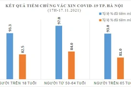 Hà Nội thêm 258 ca Covid-19, 82 ca cộng đồng, bùng ổ dịch mới ở La Thành
