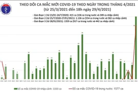 Nóng: 45 ca Covid-19 mới, TP.HCM ghi nhận 1 người lây nhiễm từ chùm ca bệnh ở Hà Nam