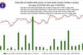  9.605 ca nhiễm trên cả nước trong ngày 17-8, 4.465 ca ghi nhận ở cộng đồng