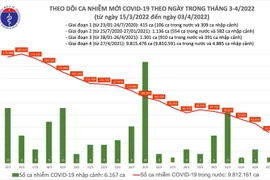 Số mắc Covid-19 giảm xuống mốc 50.000 ca trong ngày 3-4, Thái Bình bổ sung 40.000 ca