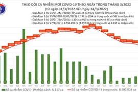 Thêm 120.000 ca Covid-19 trong ngày 24-3, còn 3.650 bệnh nhân nặng