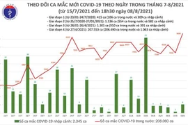 Nóng: 9.690 ca Covid-19 mới trên cả nước ngày 8-8, cao nhất từ trước đến nay