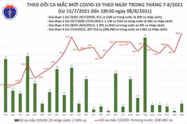 Nóng: 9.690 ca Covid-19 mới trên cả nước ngày 8-8, cao nhất từ trước đến nay
