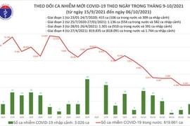 Số tử vong do COVID-19 tại Việt Nam lên trên 20.098 ca, số mắc tiếp tục giảm