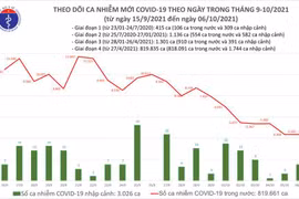 Số tử vong do COVID-19 tại Việt Nam lên trên 20.098 ca, số mắc tiếp tục giảm