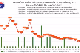 Bắc Ninh, Hải Dương và Hải Phòng có số mắc Covid-19 tăng cao trong ngày 30-5