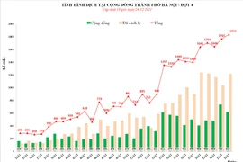 Hà Nội lần đầu tiên phá mốc 1.800 ca Covid-19 trong ngày