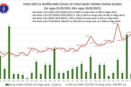 14.224 ca Covid-19 trong ngày 30-8, TP.HCM cho phép shipper đã tiêm vaccine được hoạt động ở 'vùng đỏ'