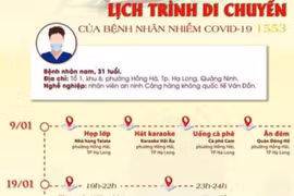 Lịch trình di chuyển của nam bệnh nhân mắc Covid-19 trong cộng đồng ở Quảng Ninh: Tiếp xúc rất nhiều người