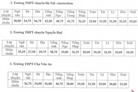 4 trường chuyên Hà Nội công bố điểm chuẩn vào lớp 10