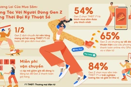 66% thế hệ Gen Z Việt Nam ưu tiên ứng dụng thương mại điện tử để tìm kiếm thông tin mua sắm 