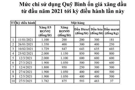Chi quỹ bình ổn giá ở mức “khủng” để giữ nguyên giá xăng dầu