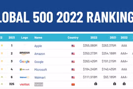 Thương hiệu Viettel giá gần 9 tỷ USD, nguyên Chủ tịch Lê Đăng Dũng lọt "top" CEO hàng đầu thế giới