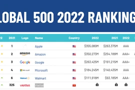 Thương hiệu Viettel giá gần 9 tỷ USD, nguyên Chủ tịch Lê Đăng Dũng lọt "top" CEO hàng đầu thế giới