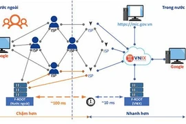 Việt Nam có hơn 514 nghìn tên miền “.vn”