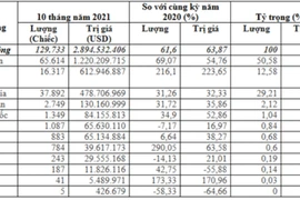 Nhập khẩu ô tô từ 9 chỗ ngồi trở xuống tăng mạnh