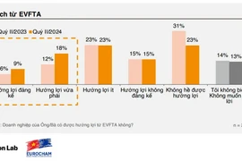 Hiệp định EVFTA sau 4 năm có hiệu lực: Doanh nghiệp 2 bên đều hưởng lợi