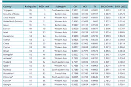 Việt Nam tăng 15 bậc về Chính phủ điện tử