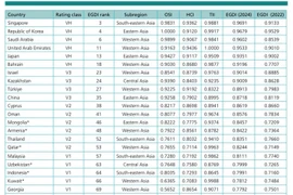 Việt Nam tăng 15 bậc về Chính phủ điện tử