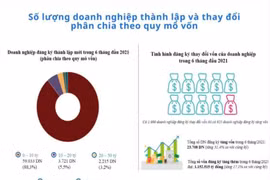 15,5 nghìn doanh nghiệp gia nhập thị trường mỗi tháng