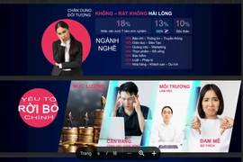 Những ngành nghề nào người lao động có nhu cầu chuyển việc cao?