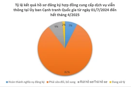 Nguy cơ người tiêu dùng bị xâm hại quyền lợi khi hợp đồng viễn thông không đạt tiêu chuẩn