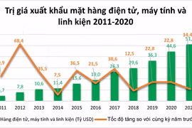 Nhiều mặt hàng nhanh chóng bước vào "câu lạc bộ xuất khẩu tỷ đô"
