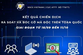 Hơn 300 nghìn máy tính được rà soát ở Việt Nam bị nhiễm mã độc