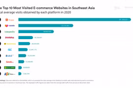 Năm sàn thương mại điện tử Việt Nam lọt “top 10” khu vực Đông Nam Á