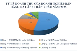 Doanh thu kinh doanh đa cấp giảm mạnh, nhiều vi phạm chuyển sang cơ quan Công an 