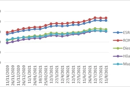 Từ 15h chiều nay (11-8): Giảm giá các loại dầu