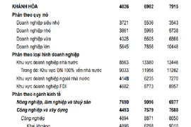 Thu nhập trung bình của người lao động ngành điện cao nhất