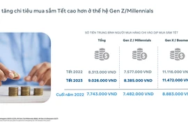 Người tiêu dùng Việt vẫn ưa chuộng giảm giá, khuyến mại