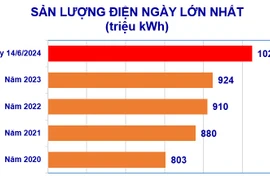 Nắng nóng gay gắt, tiêu thụ điện toàn quốc lập đỉnh mới