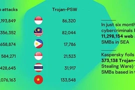 Hơn 2 triệu cuộc tấn công vào website các doanh nghiệp vừa và nhỏ Việt Nam