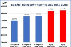 Nắng nóng cực đoan, lần đầu tiên công suất tiêu thụ điện vượt 42.000 MW
