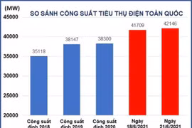 Nắng nóng cực đoan, lần đầu tiên công suất tiêu thụ điện vượt 42.000 MW