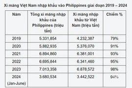 Philippines thông báo khởi xướng điều tra tự vệ đối với mặt hàng xi măng nhập khẩu từ Việt Nam