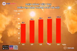 Nắng nóng, tiêu thụ điện tại Hà Nội lại tăng mạnh