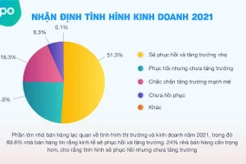 Năm 2020: 70% nhà bán hàng có doanh thu giảm sút