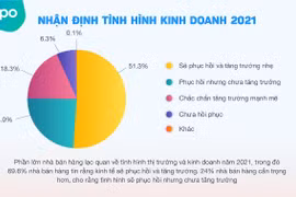 Năm 2020: 70% nhà bán hàng có doanh thu giảm sút