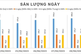 Nắng nóng suốt tuần, có tiếp tục cắt điện ở miền Bắc?