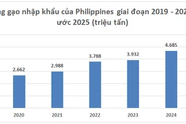 Philippines có thể nhập 4,35 triệu tấn gạo từ Việt Nam