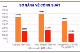 Nguy cơ mất an toàn hệ thống điện quốc gia