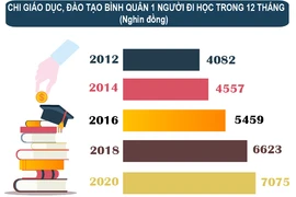 Người Việt chi hơn 7 triệu đồng/người mỗi năm cho giáo dục