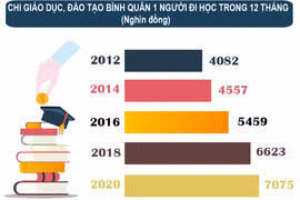 Người Việt chi hơn 7 triệu đồng/người mỗi năm cho giáo dục