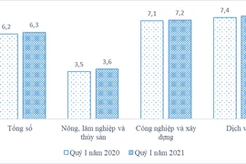 Thu nhập người lao động tăng bất chấp dịch Covid-19