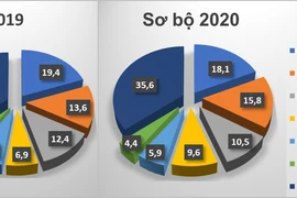 Xuất khẩu điện thoại và linh kiện "make in Vietnam" mang về 9,3 tỷ USD
