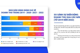 Bán lẻ phục hồi doanh thu